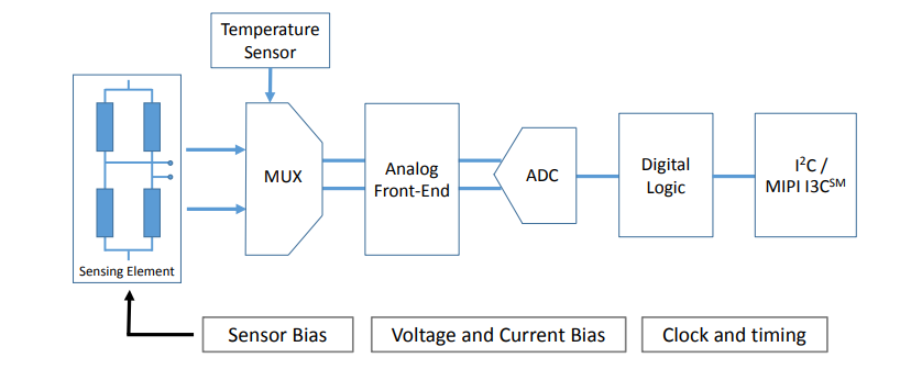 STMicroelectronics LPS28DFW绝对数字输出气压计